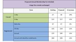 Proposed price increases