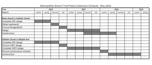 MBT Phase II Schedule
