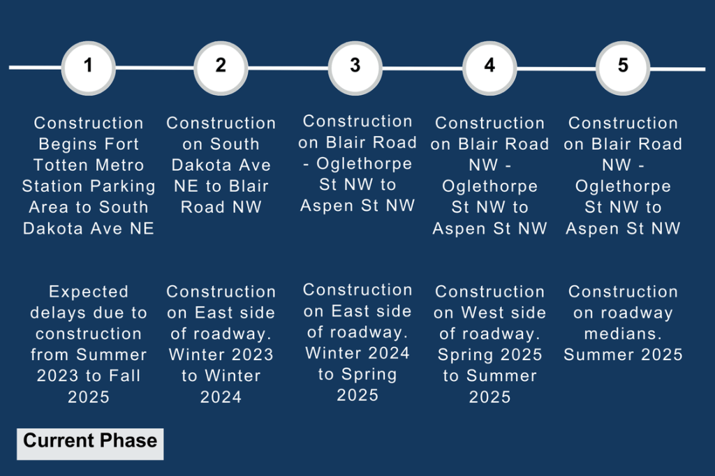 Phase 1 runs from Summer 2023 to Fall 2025 and will include construction beginning at Fort Totten Metro Station Parking Area to South Dakota Avenue NE. Phase 2 will run from Winter 2023 to Winter 2024 and include construction on South Dakota Avenue NE to McDonald Place NE to Blair Road NW. Construction on East side of roadway. Phase 3 will run from Winter 2024 to Spring 2025 and will include construction on Blair Road to Oglethorpe Street NW to Aspen Street NW. Construction on East side of roadway. Phase 4 will run from Spring 2025 to Summer 2025 and will include construction on Blair Road NW - Oglethorpe Street NW to Aspen Street NW. Construction on West side of roadway. Phase 5 will run take place in Summer 2025 and include construction on Blair Road NW – Oglethorpe Street NW to Aspen Street NW. Construction on roadway medians.